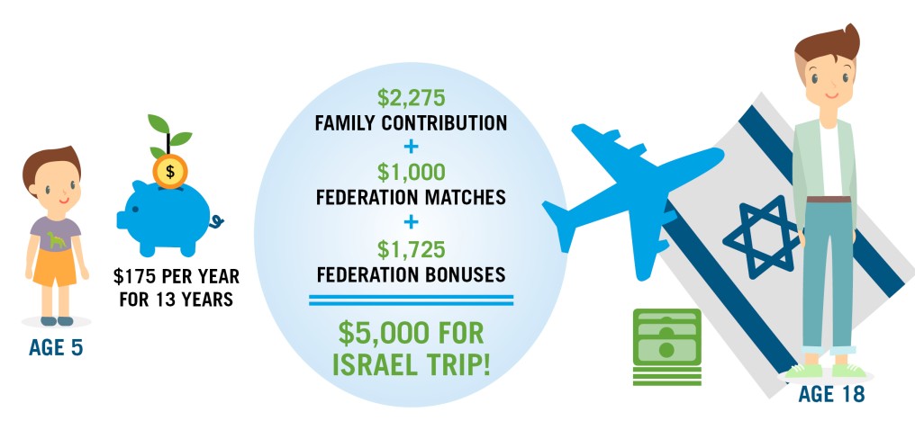 Graphic explaining how your contribution to an Israel Experience Savings account will grow