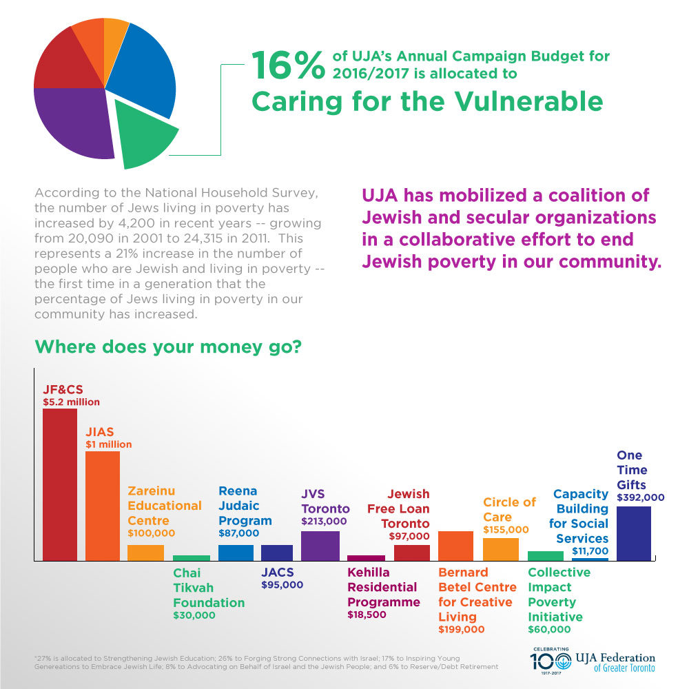 WEB Infographic   Caring for the vulnerable